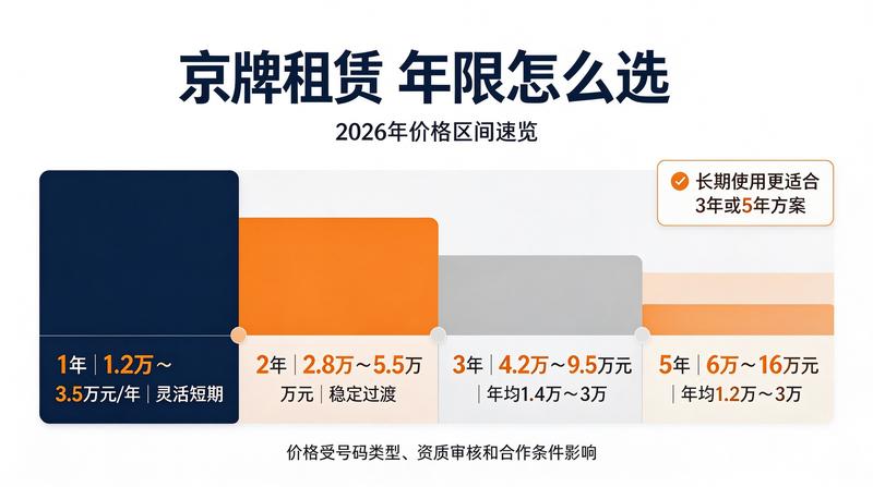 2026年京牌政策解读
